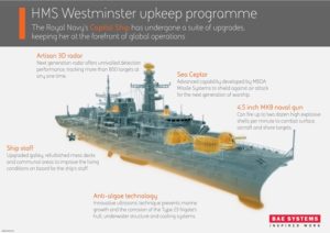After 18 months of refit work, HMS Westminster is ready for sea again. The work has seen the most powerful and advanced frigate in the Royal Navy completely overhauled