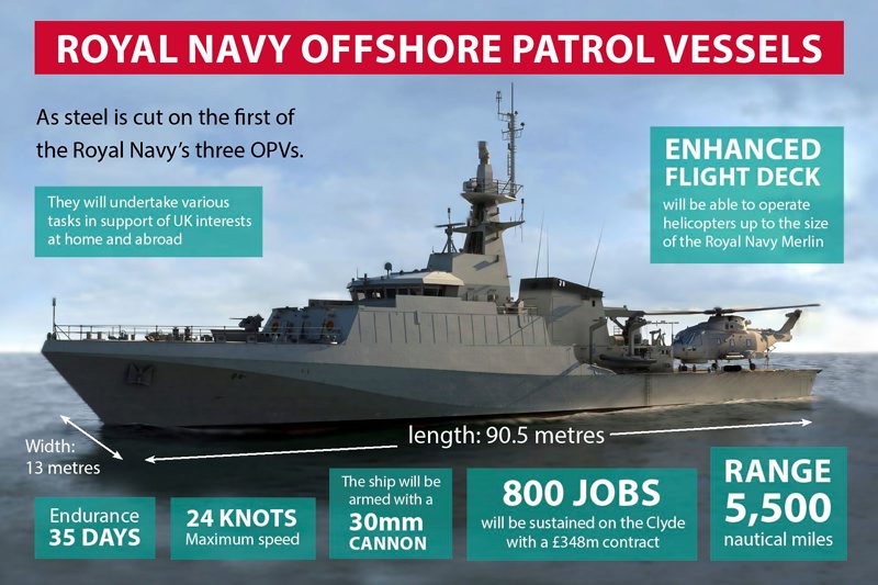 The UK MOD has signed a contract with BAE Systems Maritime to provide two further Offshore Patrol Vehicles. OPV