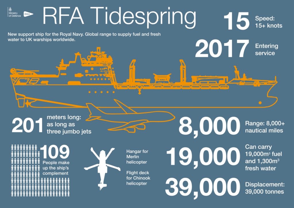 RFA Tidespring infographic.