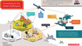 The MOD has awarded BAE Systems an £89M contract to enhance front-line connectivity for military personnel, linking small reconnaissance drones, combat vehicles, fighter jets, aircraft carriers and military commands.