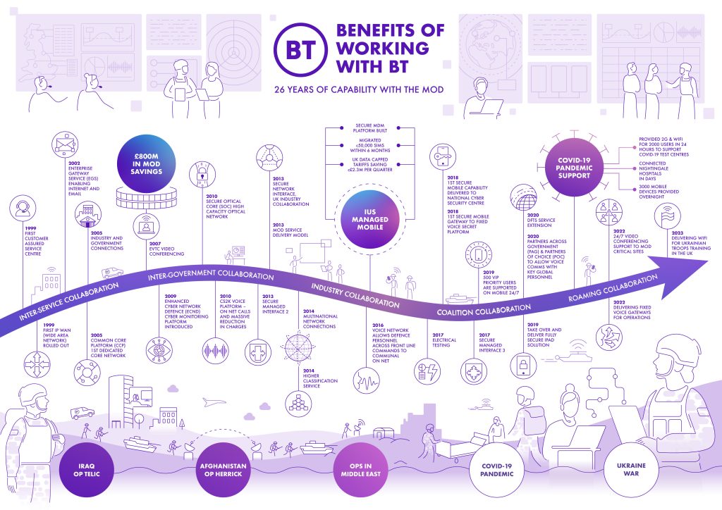 BT x MOD 26 years of benefits and collaboration